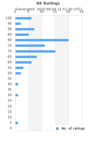 Ratings distribution