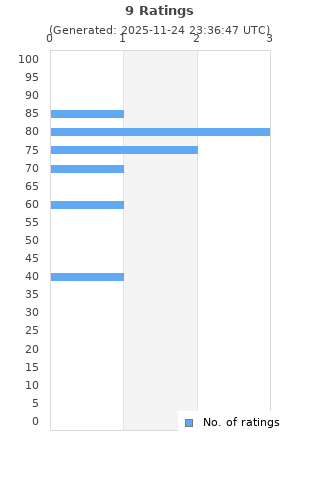 Ratings distribution