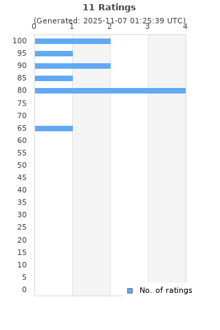 Ratings distribution