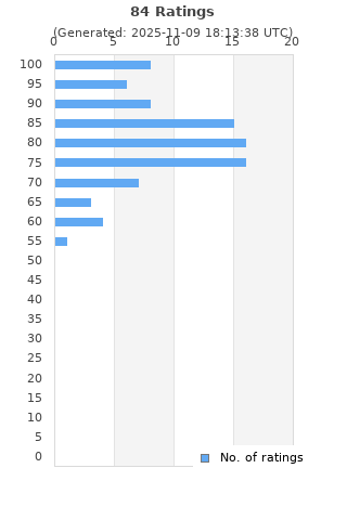 Ratings distribution