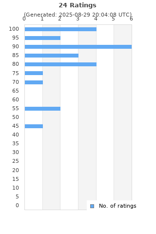 Ratings distribution