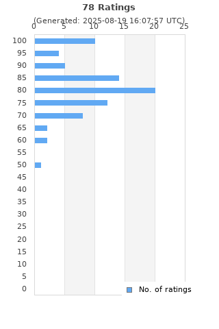 Ratings distribution