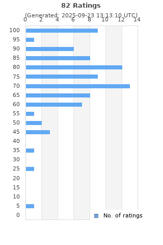Ratings distribution