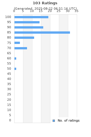 Ratings distribution