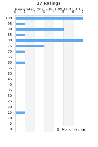 Ratings distribution