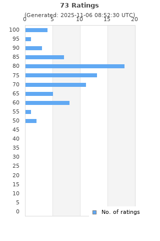 Ratings distribution