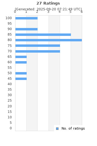 Ratings distribution