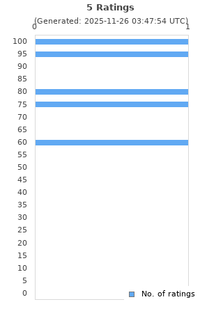 Ratings distribution