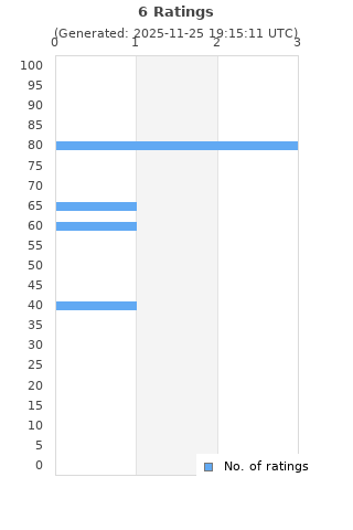 Ratings distribution