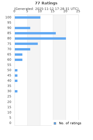 Ratings distribution