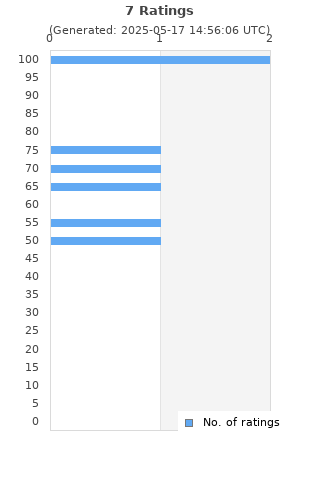 Ratings distribution