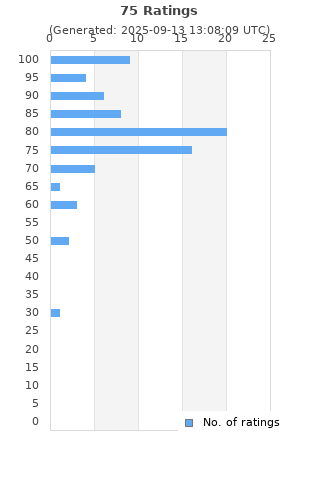 Ratings distribution