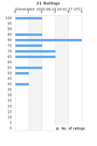 Ratings distribution