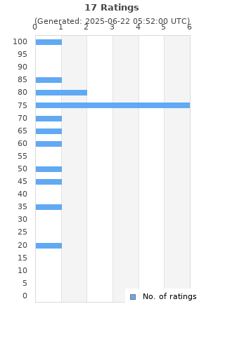 Ratings distribution