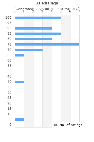 Ratings distribution