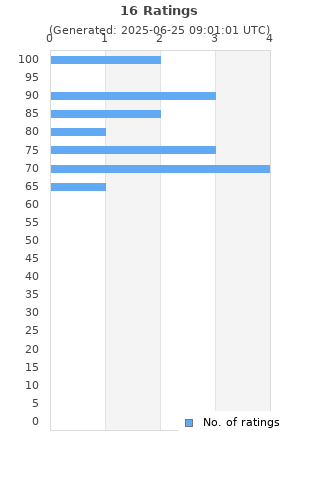 Ratings distribution