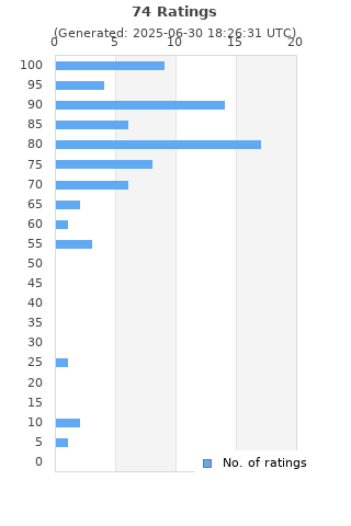 Ratings distribution