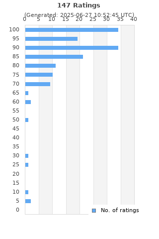Ratings distribution