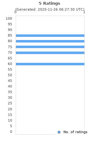 Ratings distribution