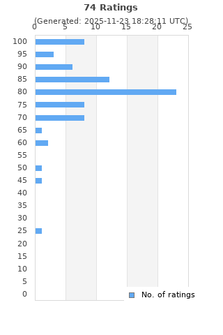 Ratings distribution