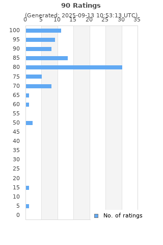 Ratings distribution