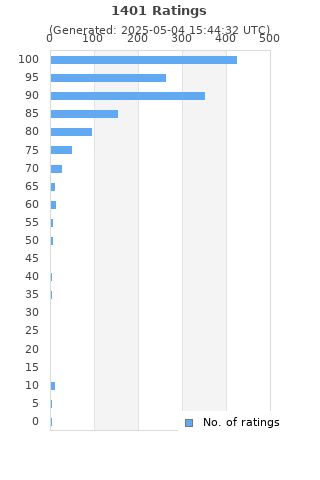 Ratings distribution