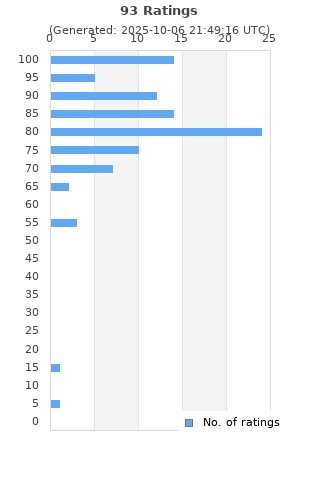 Ratings distribution
