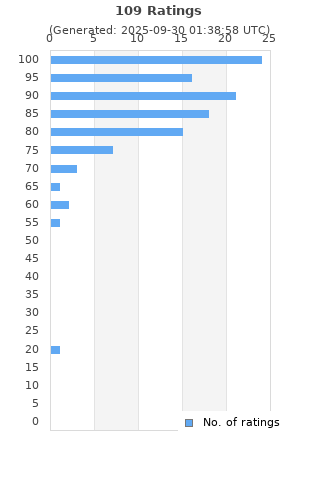 Ratings distribution
