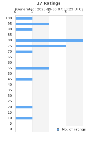 Ratings distribution