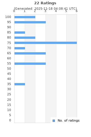 Ratings distribution