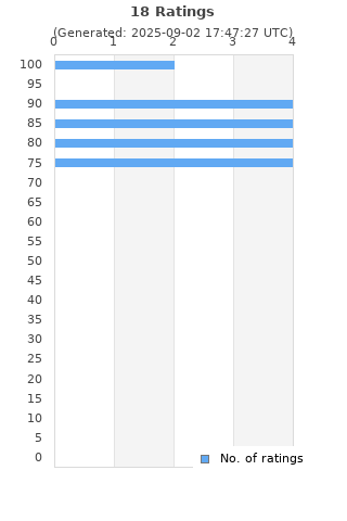 Ratings distribution