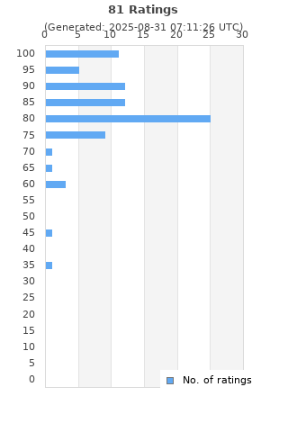 Ratings distribution