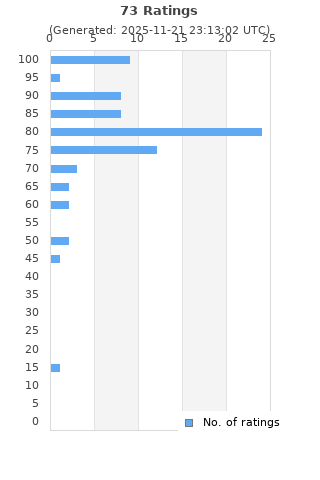 Ratings distribution
