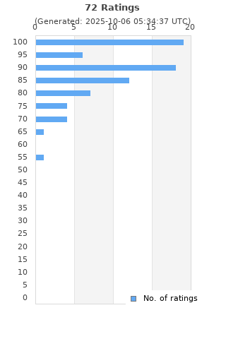 Ratings distribution