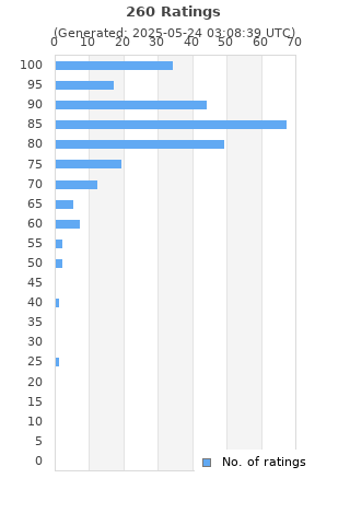 Ratings distribution