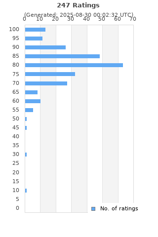 Ratings distribution
