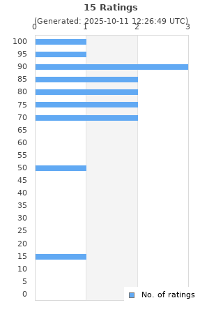 Ratings distribution