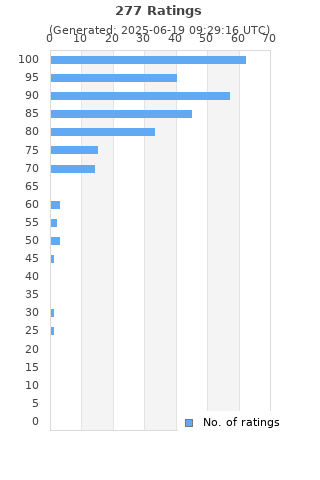 Ratings distribution