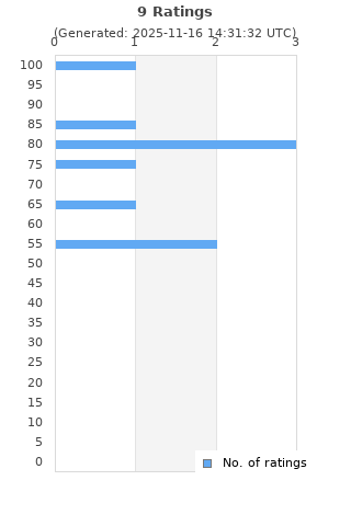 Ratings distribution