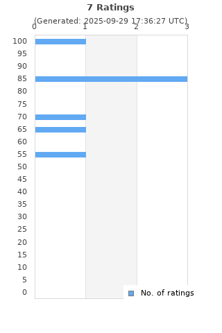 Ratings distribution