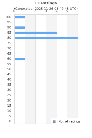 Ratings distribution