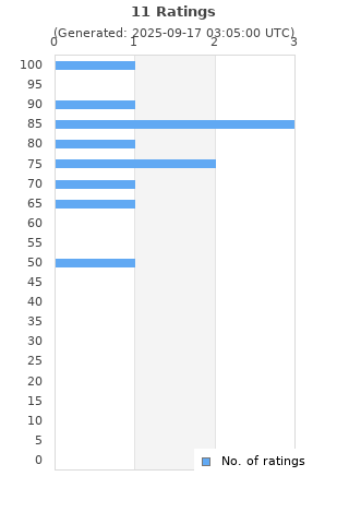 Ratings distribution