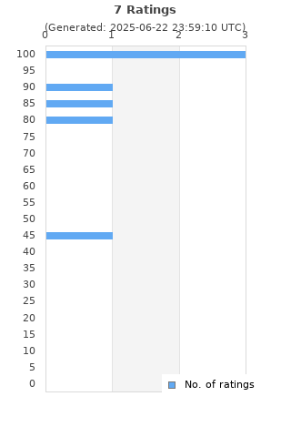 Ratings distribution