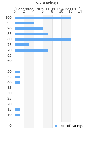 Ratings distribution