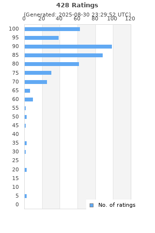 Ratings distribution