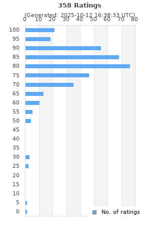 Ratings distribution