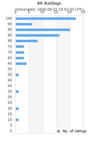 Ratings distribution