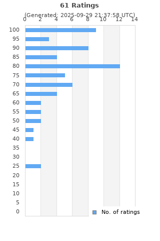 Ratings distribution