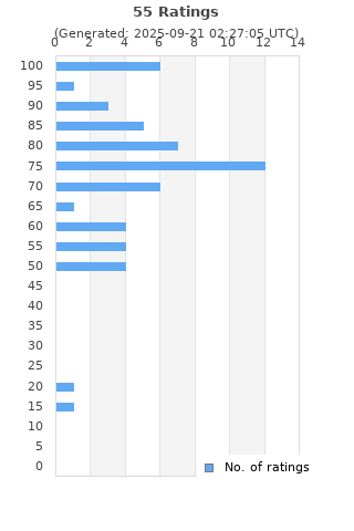 Ratings distribution