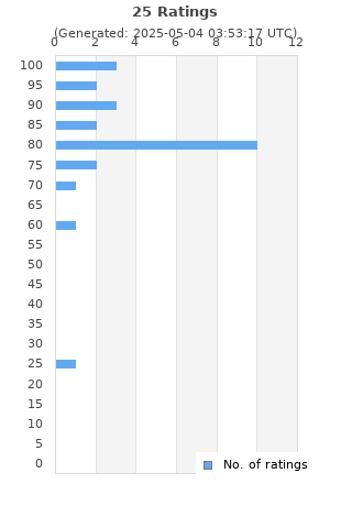 Ratings distribution